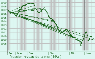 Graphe de la pression atmosphrique prvue pour Villecomte