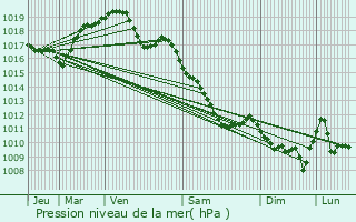 Graphe de la pression atmosphrique prvue pour Villars-et-Villenotte