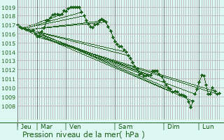 Graphe de la pression atmosphrique prvue pour Verrey-sous-Dre