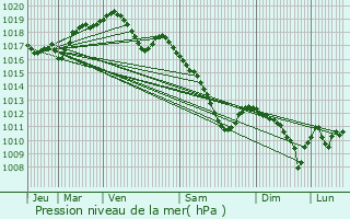 Graphe de la pression atmosphrique prvue pour Biwer