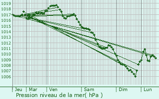 Graphe de la pression atmosphrique prvue pour Poligny