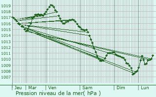 Graphe de la pression atmosphrique prvue pour Neewiller-prs-Lauterbourg