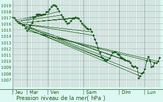 Graphe de la pression atmosphrique prvue pour Hohfrankenheim