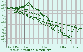 Graphe de la pression atmosphrique prvue pour Trvoux