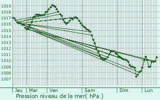 Graphe de la pression atmosphrique prvue pour Hattmatt