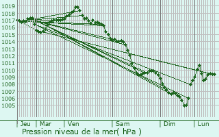 Graphe de la pression atmosphrique prvue pour Saint-Laurent-de-Mure