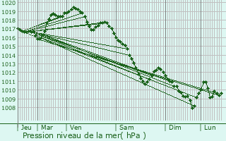 Graphe de la pression atmosphrique prvue pour Chermisey