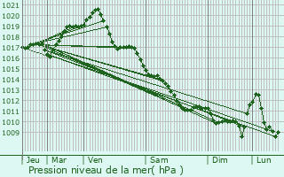 Graphe de la pression atmosphrique prvue pour Buzanais