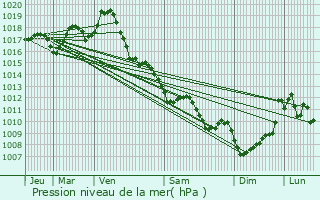 Graphe de la pression atmosphrique prvue pour La Lande-de-Fronsac