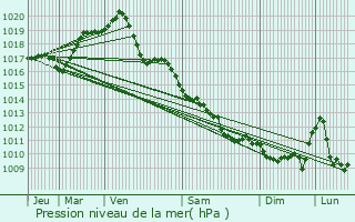 Graphe de la pression atmosphrique prvue pour Chitray