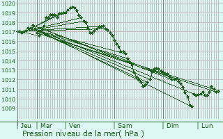 Graphe de la pression atmosphrique prvue pour Aywaille