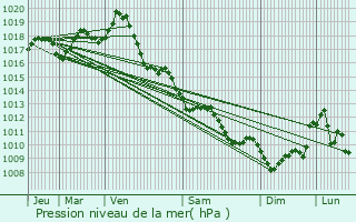 Graphe de la pression atmosphrique prvue pour Coulonges