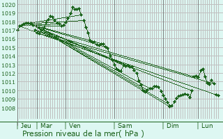 Graphe de la pression atmosphrique prvue pour Saint-Fort-sur-Gironde