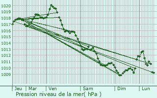 Graphe de la pression atmosphrique prvue pour Saint-Vaize