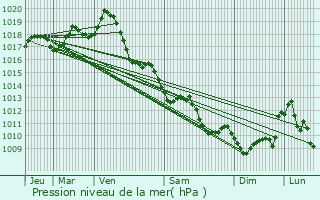 Graphe de la pression atmosphrique prvue pour Thnac