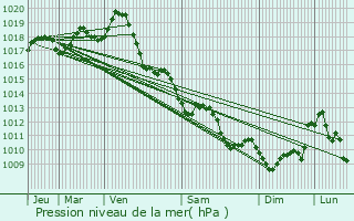 Graphe de la pression atmosphrique prvue pour Grzac