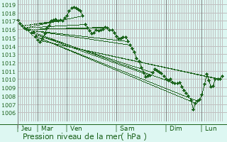 Graphe de la pression atmosphrique prvue pour Wittenheim