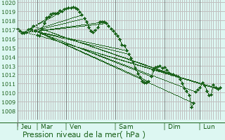 Graphe de la pression atmosphrique prvue pour Neunhausen