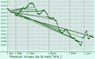 Graphe de la pression atmosphrique prvue pour Chagny