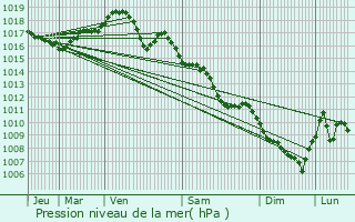 Graphe de la pression atmosphrique prvue pour Pugey