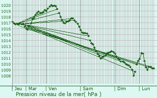 Graphe de la pression atmosphrique prvue pour Villiers-Vineux