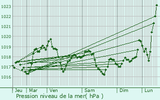 Graphe de la pression atmosphrique prvue pour Le Pailly