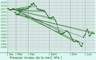 Graphe de la pression atmosphrique prvue pour La Mulatire