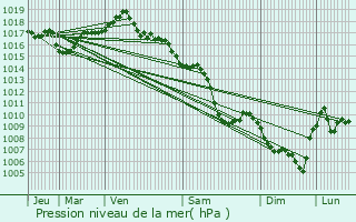 Graphe de la pression atmosphrique prvue pour Villeurbanne