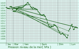 Graphe de la pression atmosphrique prvue pour Montluel