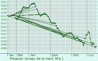 Graphe de la pression atmosphrique prvue pour Lamotte-Beuvron