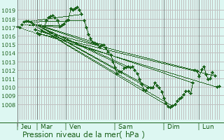 Graphe de la pression atmosphrique prvue pour Saint-Aubin-de-Mdoc