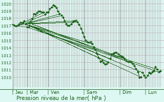 Graphe de la pression atmosphrique prvue pour Braine-l