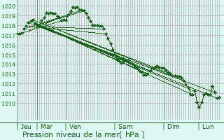 Graphe de la pression atmosphrique prvue pour Courset