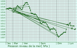 Graphe de la pression atmosphrique prvue pour Boresse-et-Martron