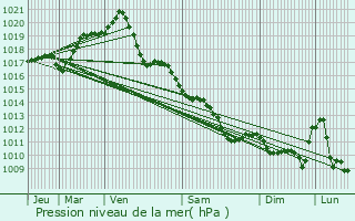 Graphe de la pression atmosphrique prvue pour Naintr