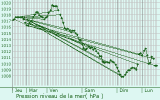Graphe de la pression atmosphrique prvue pour Arthenac