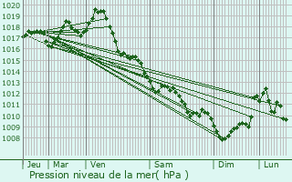 Graphe de la pression atmosphrique prvue pour Ozillac