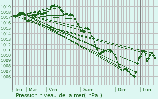 Graphe de la pression atmosphrique prvue pour Saint-Martin-en-Haut