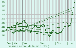 Graphe de la pression atmosphrique prvue pour Argenteuil-sur-Armanon