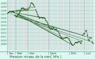 Graphe de la pression atmosphrique prvue pour Fontaine-Chalendray