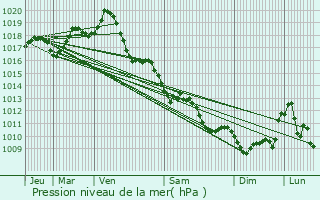 Graphe de la pression atmosphrique prvue pour Gibourne