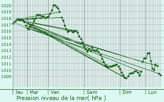 Graphe de la pression atmosphrique prvue pour Saint-Martin-de-Juillers