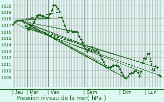 Graphe de la pression atmosphrique prvue pour Paill