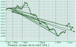 Graphe de la pression atmosphrique prvue pour Clam