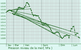 Graphe de la pression atmosphrique prvue pour Nuaill-sur-Boutonne