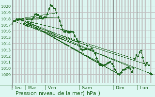 Graphe de la pression atmosphrique prvue pour Geay