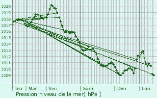 Graphe de la pression atmosphrique prvue pour Saint-Porchaire