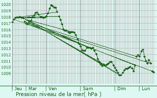 Graphe de la pression atmosphrique prvue pour Corme-cluse