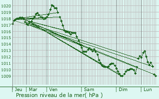 Graphe de la pression atmosphrique prvue pour Le Gua