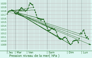 Graphe de la pression atmosphrique prvue pour Breuillet